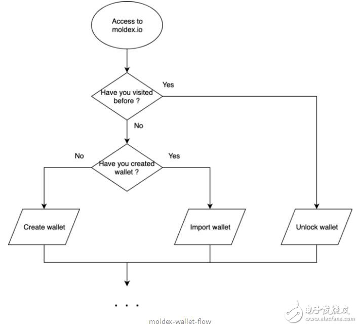 基于MOLDEX α系统架构将如何影响Dapps和区块链的未来发展,基于MOLDEX α系统架构将如何影响Dapps和区块链的未来发展,第6张