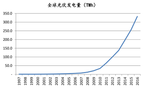 新能源的分类方法_新能源的发电现状及其发展趋势,　新能源的分类方法_新能源的发电现状及其发展趋势,第3张