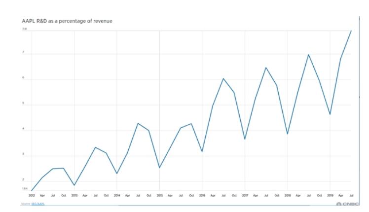 苹果2019年Q2加大研发投入到42亿美元，全年研发费用看齐华为,第2张