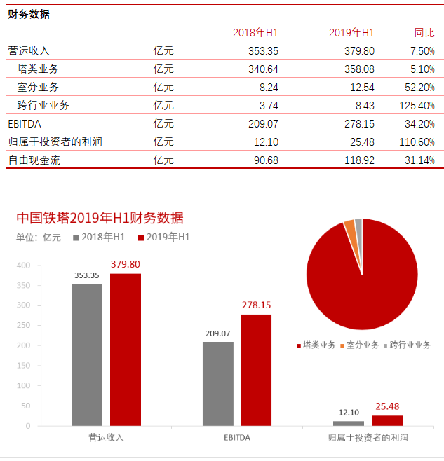 5G网络部署的潜在加速将会是中国铁塔的催化剂,5G网络部署的潜在加速将会是中国铁塔的催化剂,第2张