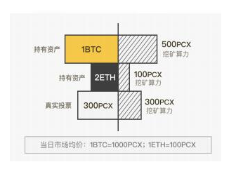 基于Substrate础链框架的ChainX公链生态系统介绍,基于Substrate础链框架的ChainX公链生态系统介绍,第2张