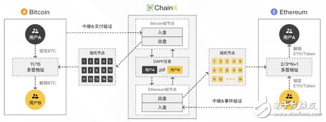 基于Substrate础链框架的ChainX公链生态系统介绍,基于Substrate础链框架的ChainX公链生态系统介绍,第5张