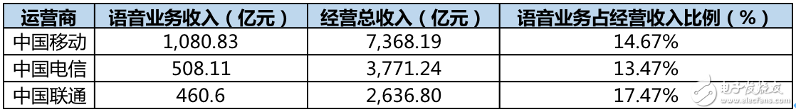 运营商语音业务在未来2到3年内将会形成相对稳定的局面,运营商语音业务在未来2到3年内将会形成相对稳定的局面,第3张