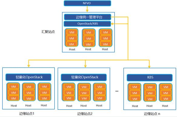 中兴通讯提出了面向5G的MEC边缘云部署方案,中兴通讯提出了面向5G的MEC边缘云部署方案,第3张