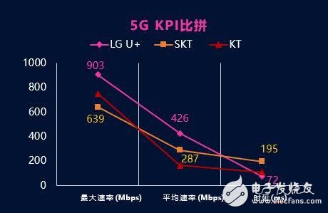韩国三大运营商的5G平均速度实测已是4G的2.5-4.4倍,韩国三大运营商的5G平均速度实测已是4G的2.5-4.4倍,第3张