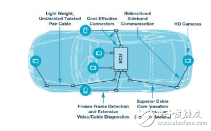 C²B：一种适合汽车应用的新型车用摄像头及视频链路,C²B：一种适合汽车应用的新型车用摄像头及视频链路,第3张