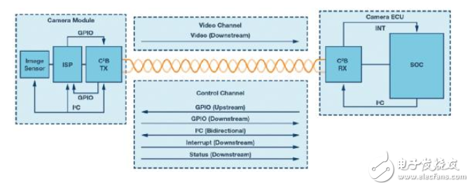 C²B：一种适合汽车应用的新型车用摄像头及视频链路,C²B：一种适合汽车应用的新型车用摄像头及视频链路,第4张