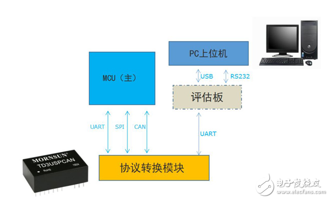 金升阳研发出可实现UARTSPI转CAN双向数据通信的TD5（3）USPCAN系列,金升阳研发出可实现UART/SPI转CAN双向数据通信的TD5（3）USPCAN系列,第6张