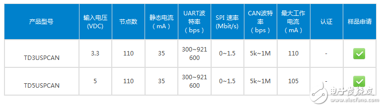 金升阳研发出可实现UARTSPI转CAN双向数据通信的TD5（3）USPCAN系列,金升阳研发出可实现UART/SPI转CAN双向数据通信的TD5（3）USPCAN系列,第7张