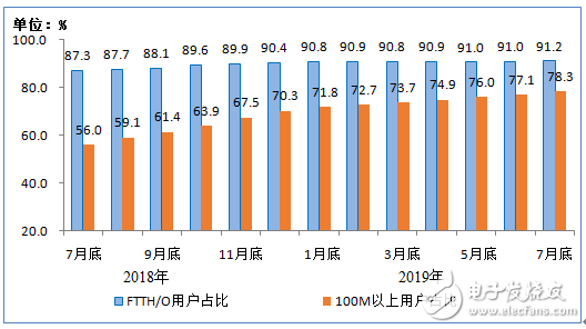 三大运营商2019年1－7月份的通信业务经济运行情况分析,三大运营商2019年1－7月份的通信业务经济运行情况分析,第4张