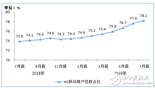 三大运营商2019年1－7月份的通信业务经济运行情况分析,三大运营商2019年1－7月份的通信业务经济运行情况分析,第3张