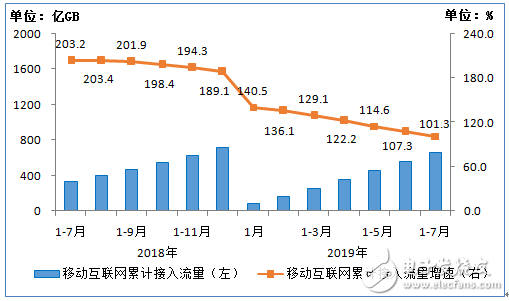 三大运营商2019年1－7月份的通信业务经济运行情况分析,三大运营商2019年1－7月份的通信业务经济运行情况分析,第6张