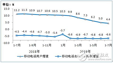 三大运营商2019年1－7月份的通信业务经济运行情况分析,三大运营商2019年1－7月份的通信业务经济运行情况分析,第8张