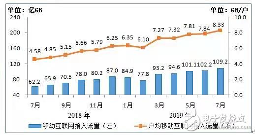 三大运营商2019年1－7月份的通信业务经济运行情况分析,三大运营商2019年1－7月份的通信业务经济运行情况分析,第7张