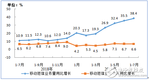 三大运营商2019年1－7月份的通信业务经济运行情况分析,三大运营商2019年1－7月份的通信业务经济运行情况分析,第9张