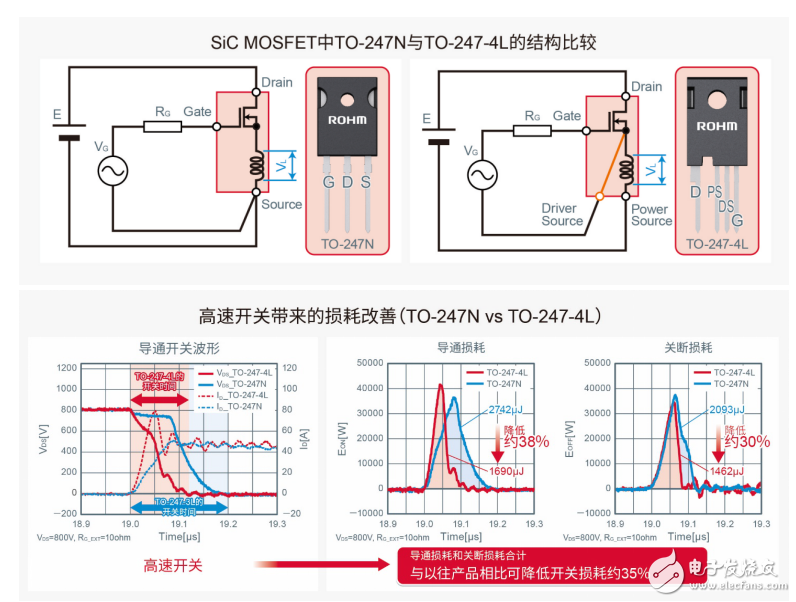 ROHM开发出采用4引脚封装的SiC MOSFET “SCT3xxx xR”系列,ROHM开发出采用4引脚封装的SiC MOSFET “SCT3xxx xR”系列,第3张