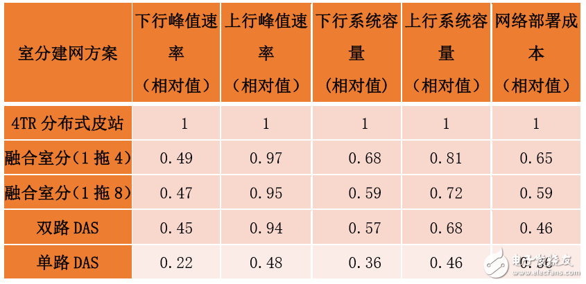 5G融合室分室内网络的开通将大幅降低5G室分网络的部署成本,5G融合室分室内网络的开通将大幅降低5G室分网络的部署成本,第3张