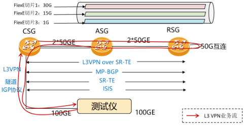 河北联通在雄安新区完成了基于FlexE技术的IP专线现网测试,河北联通在雄安新区完成了基于FlexE技术的IP专线现网测试,第2张