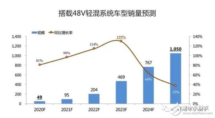 48V动力电池系统有哪些优势,48V动力电池系统有哪些优势,第2张