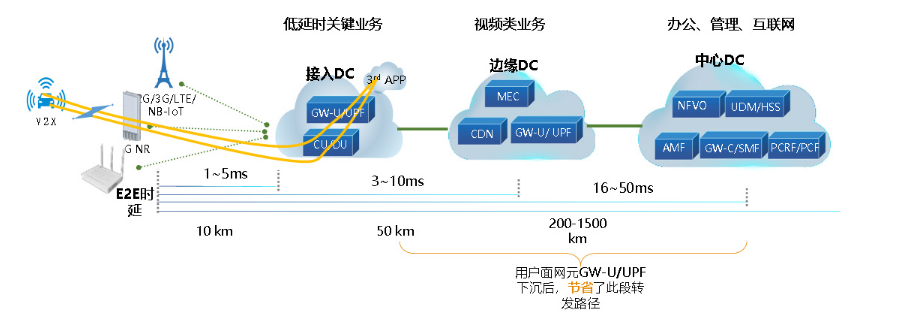 5G用户面加速之路该如何走,5G用户面加速之路该如何走,第3张