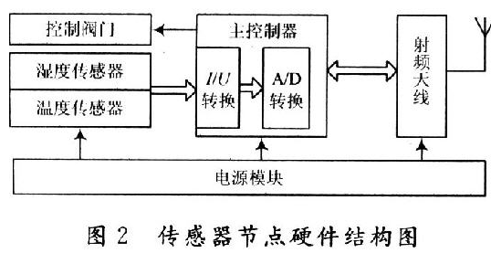 基于无线传感器网络的节水灌溉控制如何来实现,基于无线传感器网络的节水灌溉控制如何来实现,第3张