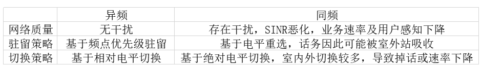 5G室内和室内的同频组网测试分析,5G室内和室内的同频组网测试分析,第2张