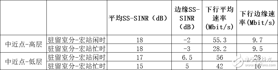 5G室内和室内的同频组网测试分析,5G室内和室内的同频组网测试分析,第3张