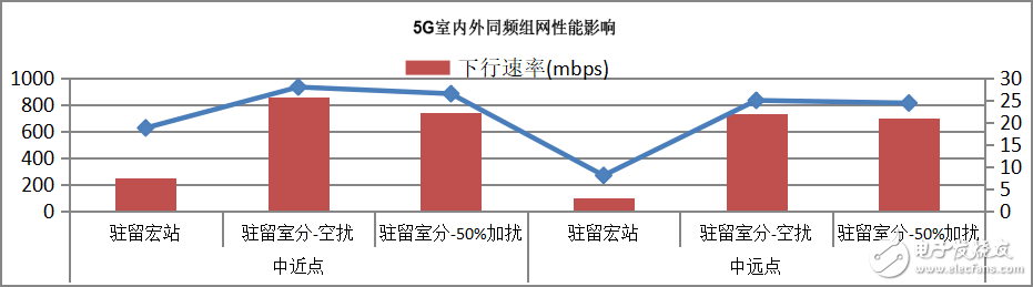 5G室内和室内的同频组网测试分析,5G室内和室内的同频组网测试分析,第4张