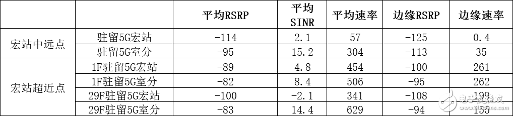 5G室内和室内的同频组网测试分析,5G室内和室内的同频组网测试分析,第5张