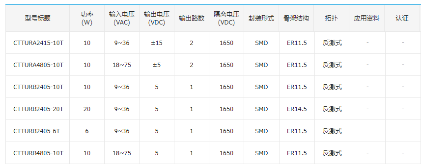 适用于6-20W的DCDC隔离SMD变压器——CTTURAB-610T系列、CTTURB-20T系列,适用于6-20W的DC/DC隔离SMD变压器——CTTURA/B-6/10T系列、CTTURB-20T系列,第3张