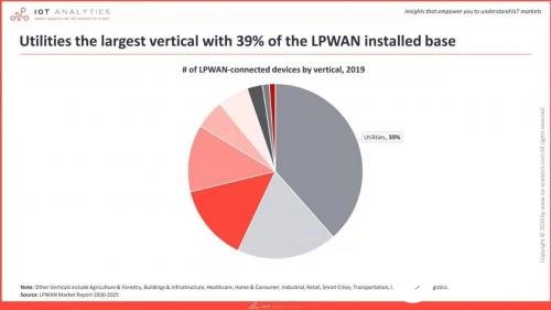 2020年关于LoRaNB-IoT市场的现状分析,第5张
