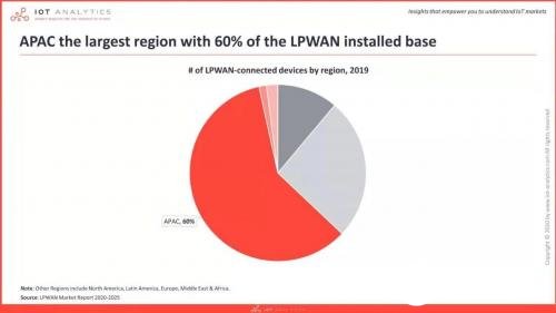 2020年关于LoRaNB-IoT市场的现状分析,第4张