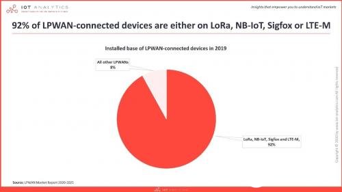 2020年关于LoRaNB-IoT市场的现状分析,第3张