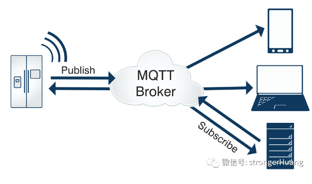 MQTT为什么可以成为物联网传输协议的首选,MQTT为什么可以成为物联网传输协议的首选,第3张