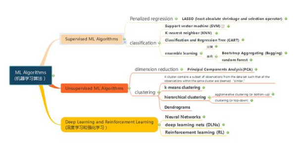 CFA二级思维导图分享：机器学习,第2张