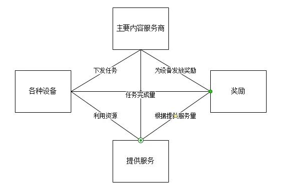 边缘计算遇上区块链会有什么火花,边缘计算遇上区块链会有什么火花,第3张