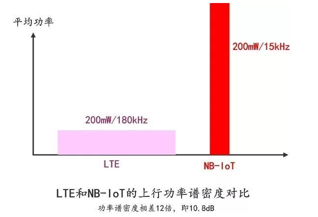 NB-IoT的发展历程 NB-IoT低功耗的实现,NB-IoT的发展历程 NB-IoT低功耗的实现,第4张