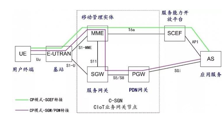 NB-IoT的发展历程 NB-IoT低功耗的实现,NB-IoT的发展历程 NB-IoT低功耗的实现,第6张