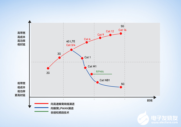 2G退、4G贵、NB慢 未来中低速率物联网市场还得看它,第2张