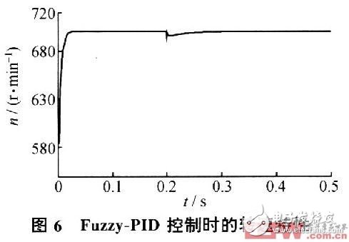 基于带修正因子模糊PID控制的PMSM交流伺服系统,第8张