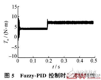 基于带修正因子模糊PID控制的PMSM交流伺服系统,第7张