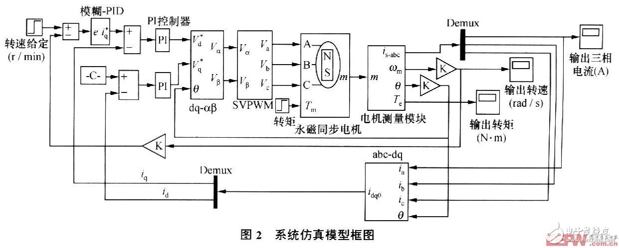 基于带修正因子模糊PID控制的PMSM交流伺服系统,第5张