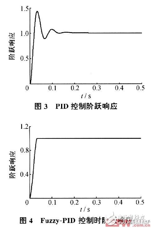 基于带修正因子模糊PID控制的PMSM交流伺服系统,第6张