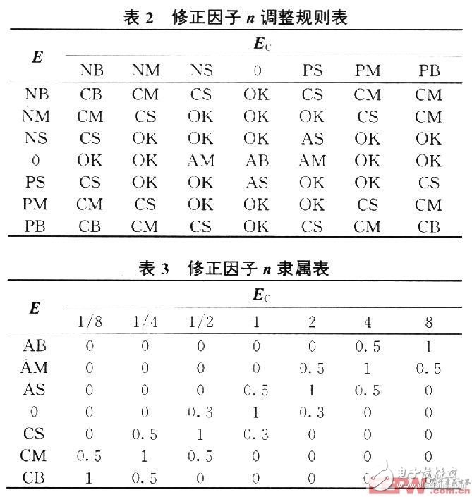 基于带修正因子模糊PID控制的PMSM交流伺服系统,第4张