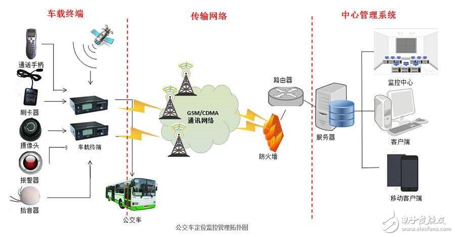 汽车电子中公交车GPS车辆管理系统解决方案,第3张