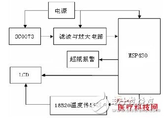 基于MSP430和压电传感器设计的人体心率检测系统,基于MSP430和压电传感器的人体心率检测系统设计,第2张