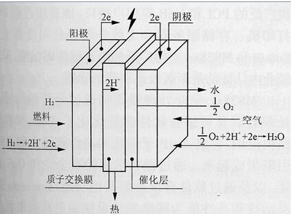 氢氧燃料电池反应原理及工作原理,氢氧燃料电池反应原理及工作原理,第2张