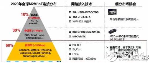 华为在NB-IoT上的策略,华为在NB-IoT上的策略,第3张