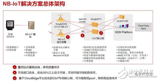 华为在NB-IoT上的策略,华为在NB-IoT上的策略,第5张