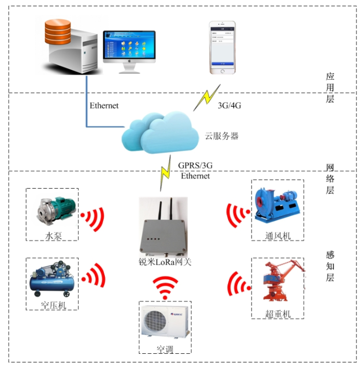 妙用LoRa无线网络 助力工厂节能减排,妙用LoRa无线网络 助力工厂节能减排,第2张